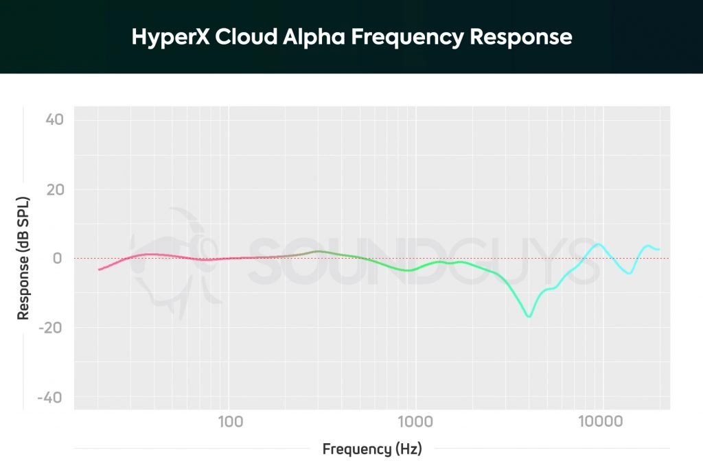 HyperX Cloud Alpha: Análisis y opiniones en español